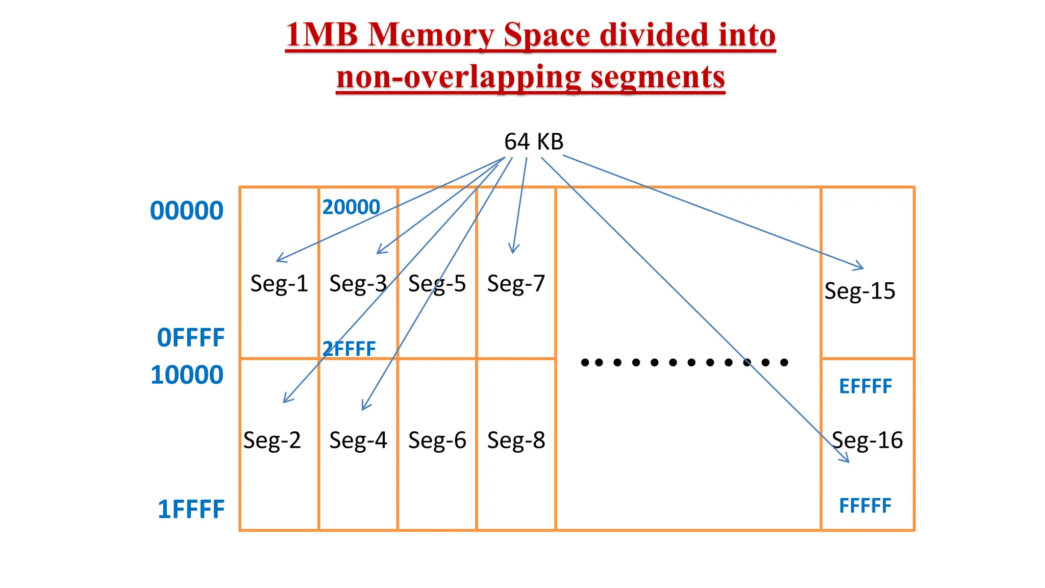 1MB Memory Space divided into
non-overlapping segments
           
Seg-1
Seg-2
Seg-3
Seg-4
Seg-5
Seg-6
Seg-7
Seg-8
Seg-15
Seg-16
64 KB
00000
0FFFF
10000
1FFFF
20000
2FFFF
EFFFF
FFFFF
 