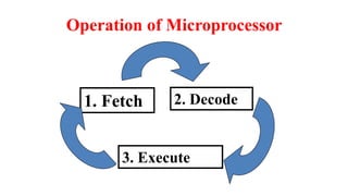 Operation of Microprocessor
1. Fetch 2. Decode
3. Execute
 