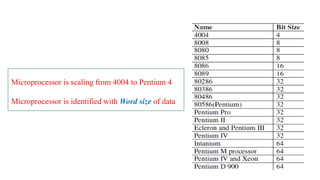Microprocessor is scaling from 4004 to Pentium 4
Microprocessor is identified with Word size of data
 
