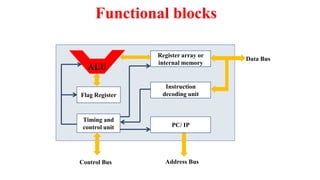 Functional blocks
Flag Register
Timing and
control unit
Register array or
internal memory
Instruction
decoding unit
PC/ IP
ALU
Control Bus Address Bus
Data Bus
 