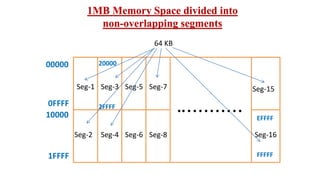 1MB Memory Space divided into
non-overlapping segments
           
Seg-1
Seg-2
Seg-3
Seg-4
Seg-5
Seg-6
Seg-7
Seg-8
Seg-15
Seg-16
64 KB
00000
0FFFF
10000
1FFFF
20000
2FFFF
EFFFF
FFFFF
 