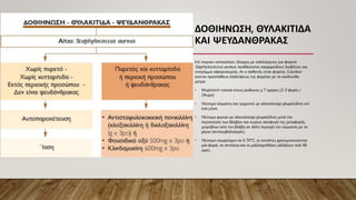 ΔΟΘΙΗΝΩΣΗ, ΘΥΛΑΚΙΤΙΔΑ
ΚΑΙ ΨΕΥΔΑΝΘΡΑΚΑΣ
Επί συχνών υποτροπών, έλεγχος με καλλιέργειες για φορεία
Staphylococcus aureus, λανθάνοντος σακχαρώδους διαβήτου και
υπογαμμα σφαιριναιμίας. Αν ο ασθενής είναι φορέας S.aureus
γίνεται προσπάθεια εξαλείψεως της φορείας με τα ακόλουθα
μέτρα:
• Mupirocin τοπικά στους ρώθωνες χ 7 ημέρες (2-3 φορές /
24ωρο)
• Πλύσιμο σώματος και τριχωτού με αλκοολούχο χλωρεξιδίνη επί
ένα μήνα.
• Πλύσιμο χεριών με αλκοολούχο χλωρεξιδίνη μετά την
περιποίηση των βλαβών και κυρίως αποφυγή της μεταφοράς
μικροβίων από την βλάβη σε άλλη περιοχή του σώματος με τα
χέρια (αυτοεμβολιασμός).
• Πλύσιμο εσωρούχων σε ≥ 70°C, οι πετσέτες χρησιμοποιούνται
μία φορά, τα σεντόνια και οι μαξιλαροθήκες αλλάζουν ανά 48
ώρες.
 