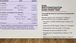 ΟΞΕΙΑ
ΦΑΡΥΓΓΟΑΜΥΓΔΑΛΙΤΙΔΑ
ΕΠΙΛΟΓΗ ΑΝΤΙΜΙΚΡΟΒΙΑΚΟΥ
ΕΝΗΛΙΚΕΣ (ΠΙΝΑΚΑΣ) - ΠΑΙΔΙΑ
Αντιμικροβιακή θεραπεία στρεπτοκοκκικής φαρυγγίτιδας
στα παιδιά
Φάρμακο εκλογής είναι η Πενικιλλίνη V. Μπορεί να
χρησιμοποιηθεί ένα από τα παρακάτω σχήματα:
• Πενικιλλίνη V (50.000-100.000 U/kg 2-3 δόσεις x 10
ημέρες)
• Αμοξυκιλλίνη (50-90 mg/kg 2-3 δόσεις x 7-10 ημέρες)
• Κεφαλοσπορίνη (1ης, 2ης γενιάς) x 5-10 ημέρες
• Μακρολίδη (Αντοχή στην Ελλάδα 15-20%)
• Κλαριθρομυκίνη 15mg/kg/24ωρο (2 δόσεις) x 7-10
ημέρες
• Αζιθρομυκίνη 12mg/kg/24ωρο (1 δόση) x 5 ημέρες ή
20mg/kg/24ωρο (1 δόση) x3 ημέρες
 