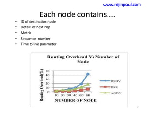 Each node contains....
• ID of destination node
• Details of next hop
• Metric
• Sequence number
• Time to live parameter
27
www.rejinpaul.com
 