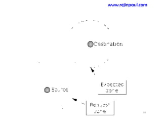 69
www.rejinpaul.com
 