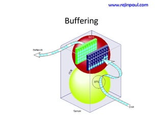 Buffering
www.rejinpaul.com
 