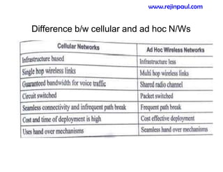 Difference b/w cellular and ad hoc N/Ws
www.rejinpaul.com
 