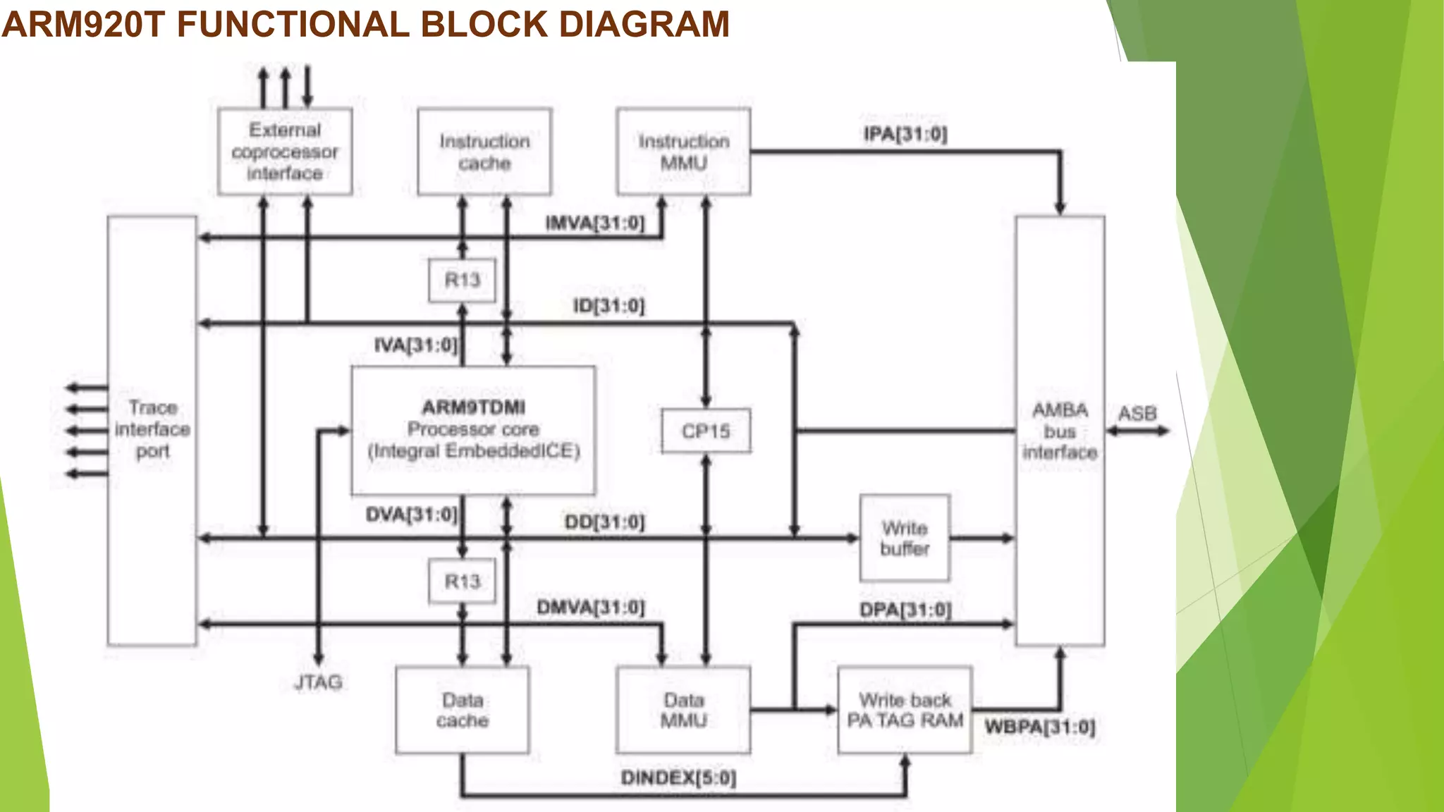 ARM920T FUNCTIONAL BLOCK DIAGRAM
 