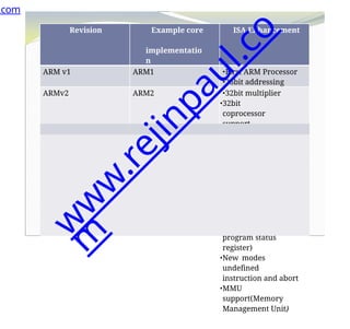 Revision Example core
implementatio
n
ISA Enhancement
ARM v1 ARM1 •First ARM Processor
•26bit addressing
ARMv2 ARM2 •32bit multiplier
•32bit
coprocessor
support
ARMv2a ARM3 •On chip cache
•Atomic swap
instruction
•Coprocessor 15 for
cache management
ARMv3 ARM6 and ARM7DI •32 bit addressing
•Separate cpsr
(current Program
status register)and
spsr (Saved
program status
register)
•New modes
undefined
instruction and abort
•MMU
support(Memory
Management Unit)
.com
w
w
w
.
r
e
j
i
n
p
a
u
l
.
c
o
m
 