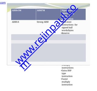 ARMv3M ARM7M Signed and un
signed long
multiply
instruction
ARMv4 Strong ARM •load store
instructions for
signed half
words/bytes
•Reserve
SWI(software
interrupt) space fro
architecturally
define operations.
•26 bit addressing
mode no longer
supported
ARMv4T ARM7TDMI and ARM9T •Thumb
ARMV5TE ARM9E AND ARM10E •Superset of ARM
•Enhanced
multiply
instructions
•Extra DSP
type
instruction
•Faster
multiply
instruction
.com
w
w
w
.
r
e
j
i
n
p
a
u
l
.
c
o
m
 