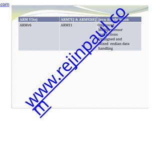 ARM V5tej ARM7EJ & ARM926EJ Java Acceleration
ARMv6 ARM11 •Improved
Multiprocessor
instructions
•Unaligned and
Mixed endian data
handling
.com
w
w
w
.
r
e
j
i
n
p
a
u
l
.
c
o
m
 