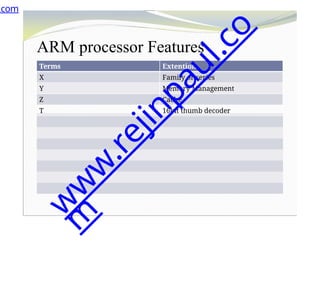 ARM processor Features
Terms Extention
X Family or series
Y Memory Management
Z Cache
T 16bit thumb decoder
D Jtag Debugger
M Fast multiplier
I Embedded In circuit Emulator
E Enhanced Instruction for DSP
J Jazelle
F Vector floating point unit
S Synthesizable version
.com
w
w
w
.
r
e
j
i
n
p
a
u
l
.
c
o
m
 
