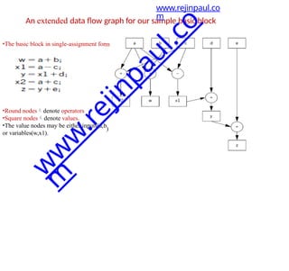 An extended data flow graph for our sample basic block
•The basic block in single-assignment form
)
•Round nodesdenote operators
•Square nodesdenote values.
•The value nodes may be either inputs(a,b
or variables(w,x1).
www.rejinpaul.co
m
w
w
w
.
r
e
j
i
n
p
a
u
l
.
c
o
m
 