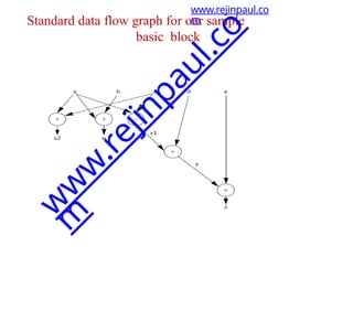 Standard data flow graph for our sample
basic block
www.rejinpaul.co
m
w
w
w
.
r
e
j
i
n
p
a
u
l
.
c
o
m
 