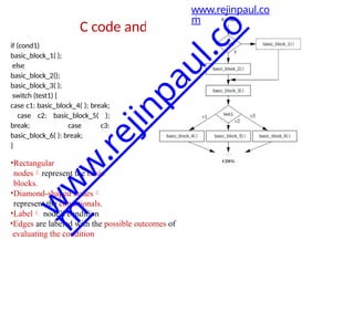 C code and its CDFG
if (cond1)
basic_block_1( );
else
basic_block_2();
basic_block_3( );
switch (test1) {
case c1: basic_block_4( ); break;
case c2: basic_block_5( );
break; case c3:
basic_block_6( ): break;
}
•Rectangular
nodesrepresent the basic
blocks.
•Diamond-shaped nodes
represent the conditionals.
•Label node’s condition
•Edges are labeled with the possible outcomes of
evaluating the condition
www.rejinpaul.co
m
w
w
w
.
r
e
j
i
n
p
a
u
l
.
c
o
m
 