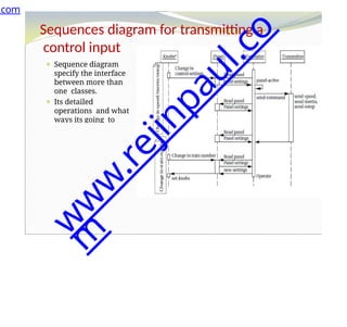 Sequences diagram for transmitting a
control input
⚫ Sequence diagram
specify the interface
between more than
one classes.
⚫ Its detailed
operations and what
ways its going to
operate
.com
w
w
w
.
r
e
j
i
n
p
a
u
l
.
c
o
m
 