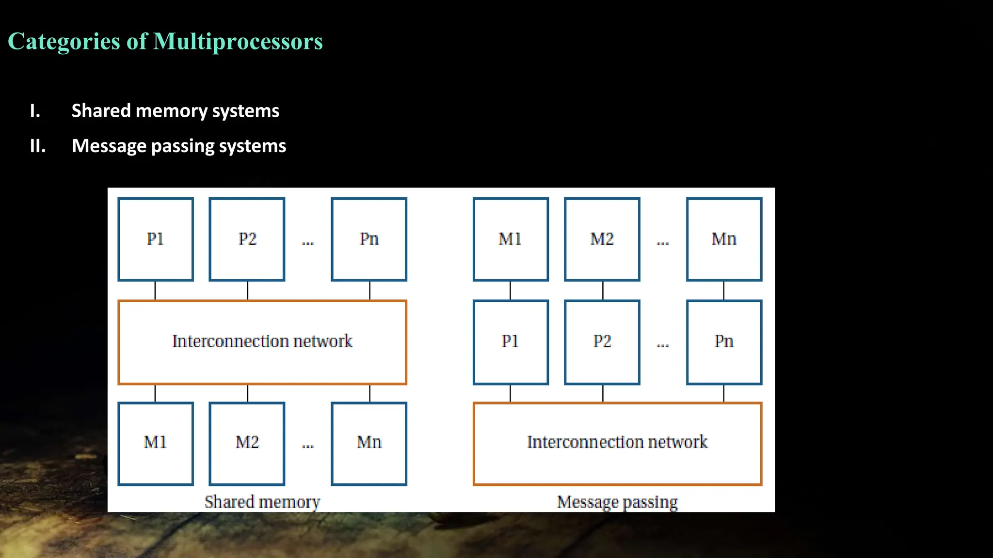 Categories of Multiprocessors
I. Shared memory systems
II. Message passing systems
 