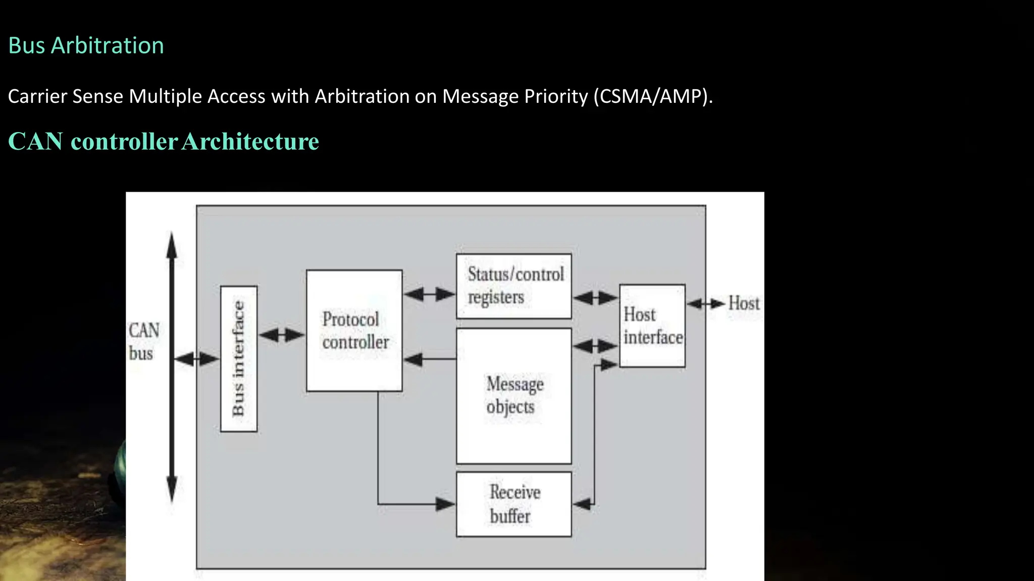 Bus Arbitration
Carrier Sense Multiple Access with Arbitration on Message Priority (CSMA/AMP).
CAN controllerArchitecture
 
