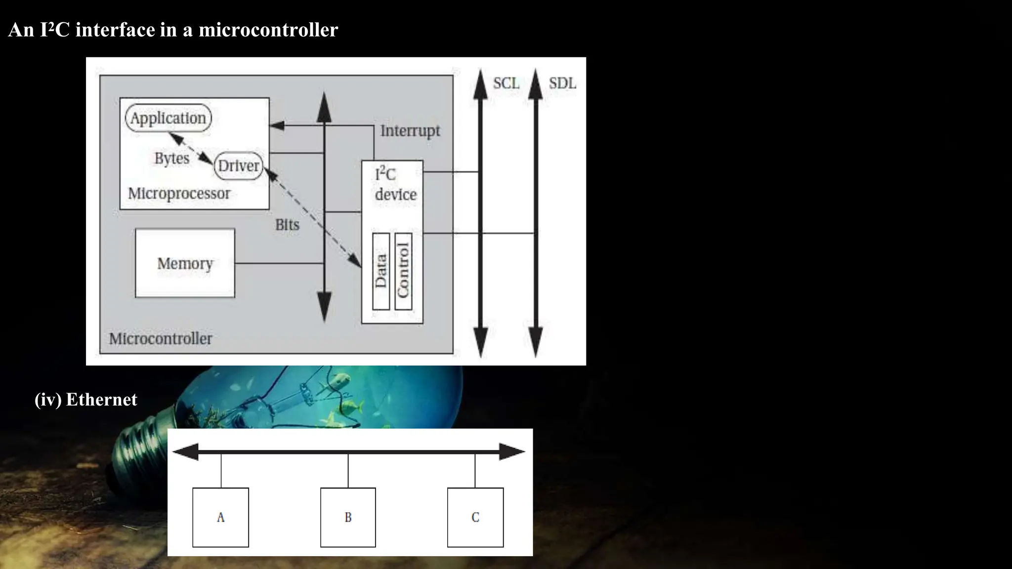 An I2C interface in a microcontroller
(iv) Ethernet
 