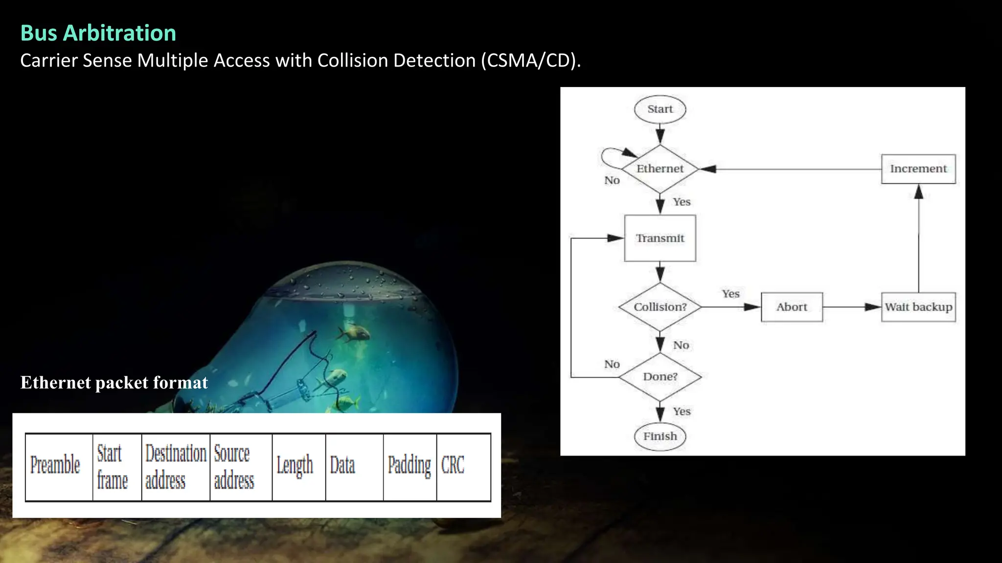 Bus Arbitration
Carrier Sense Multiple Access with Collision Detection (CSMA/CD).
Ethernet packet format
 