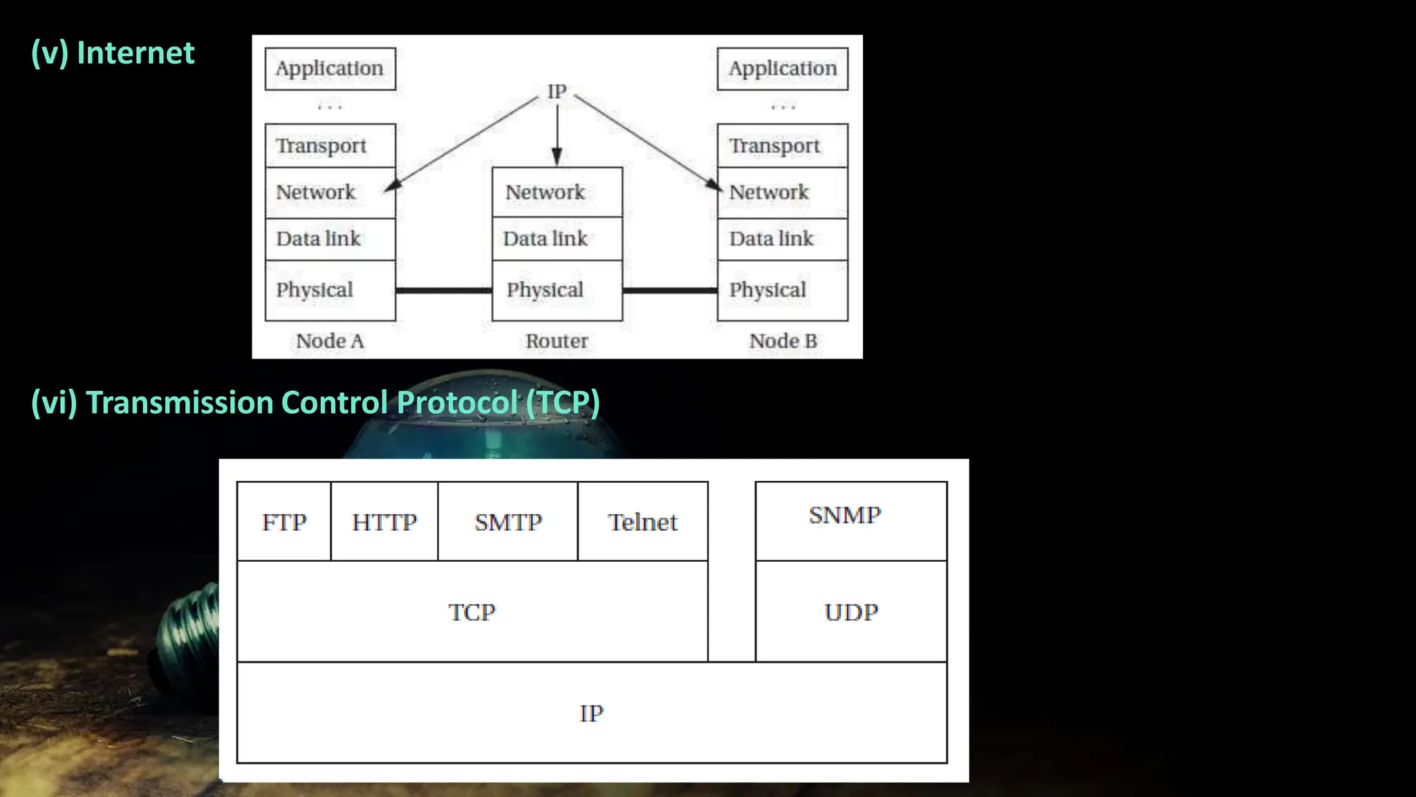 (v) Internet
(vi) Transmission Control Protocol (TCP)
 