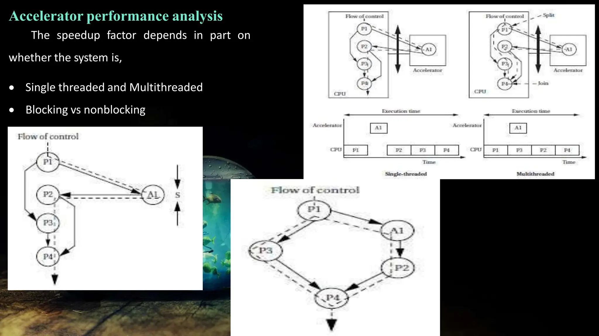 Accelerator performance analysis
The speedup factor depends in part on
whether the system is,
 Single threaded and Multithreaded
 Blocking vs nonblocking
 