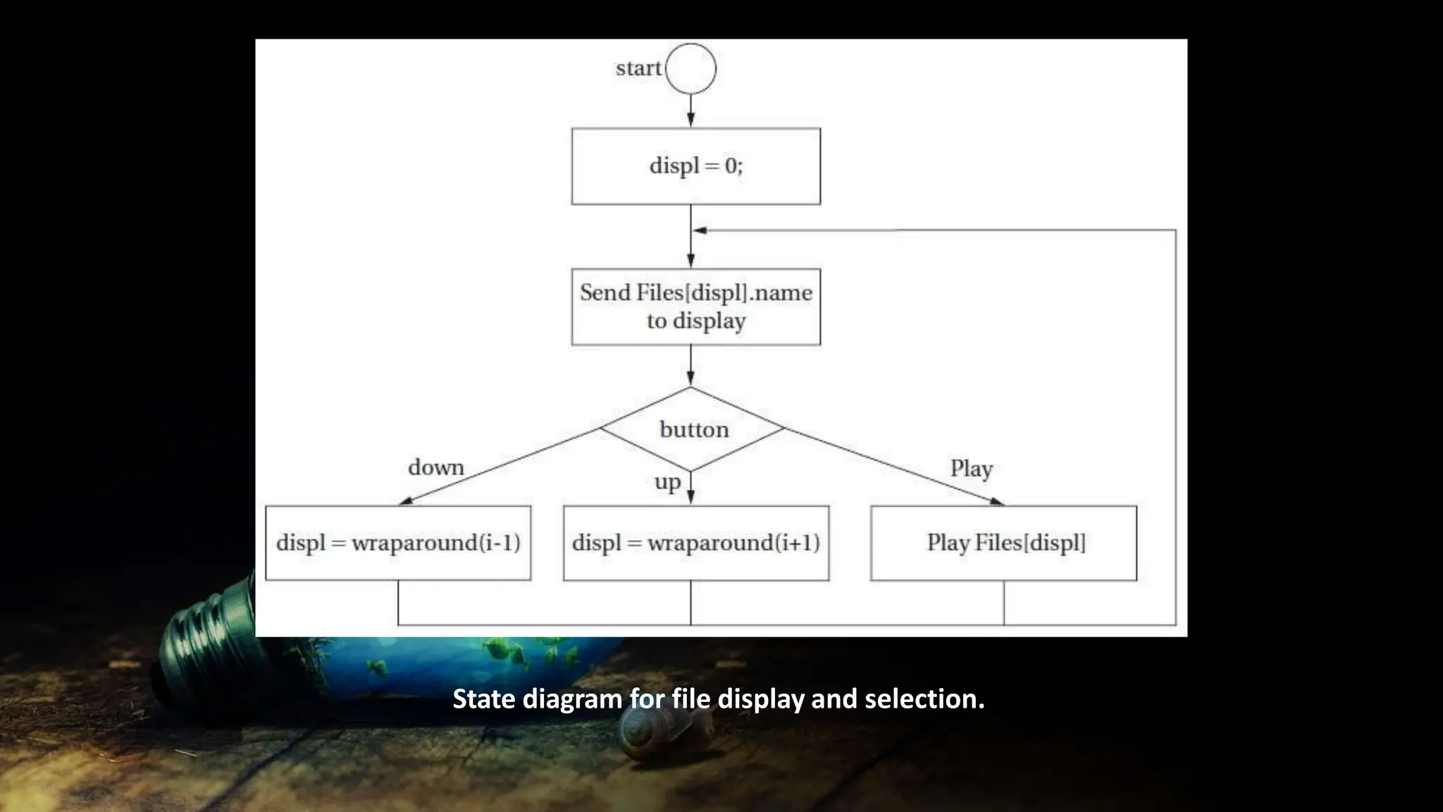 State diagram for file display and selection.
 