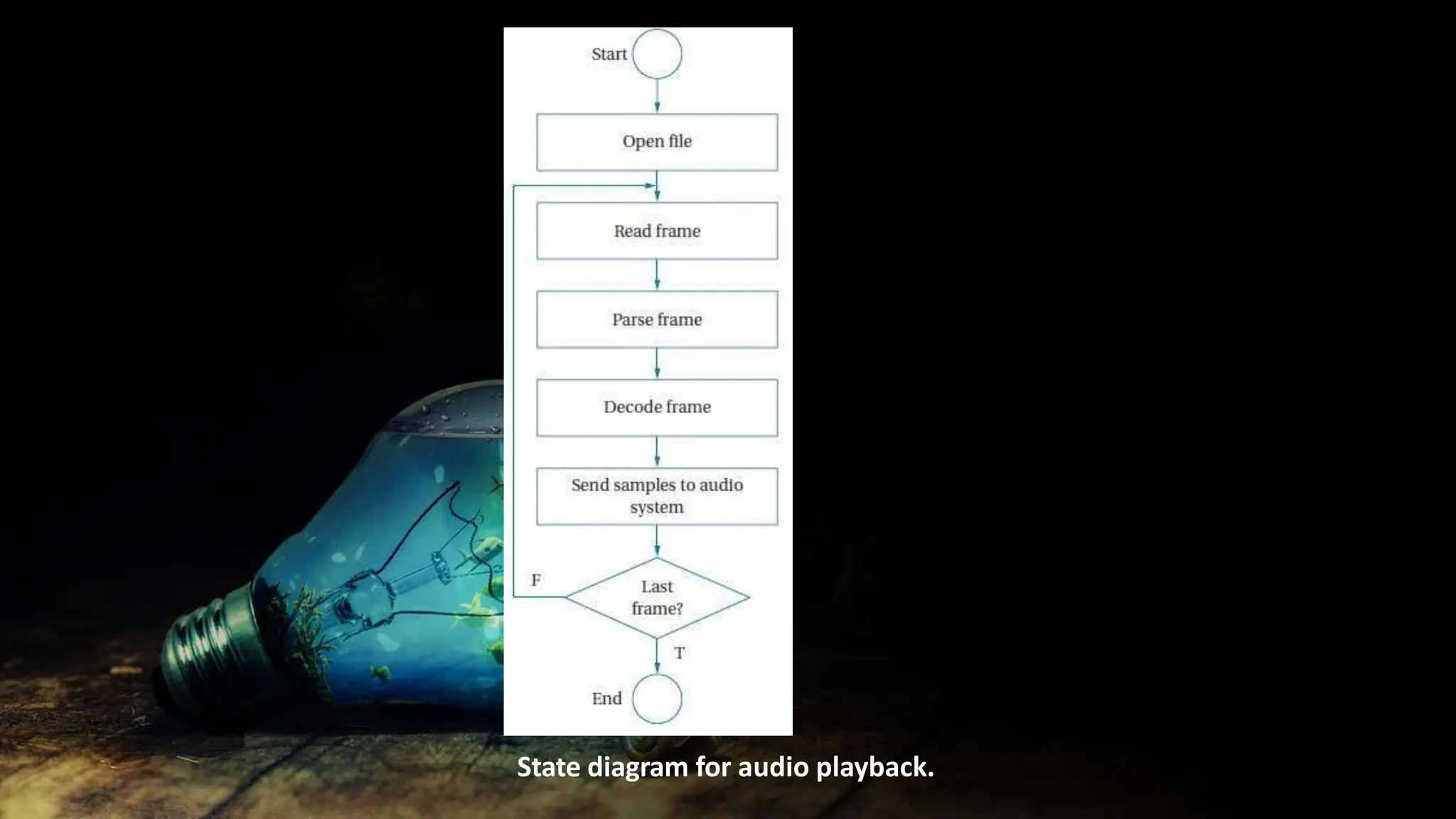 State diagram for audio playback.
 