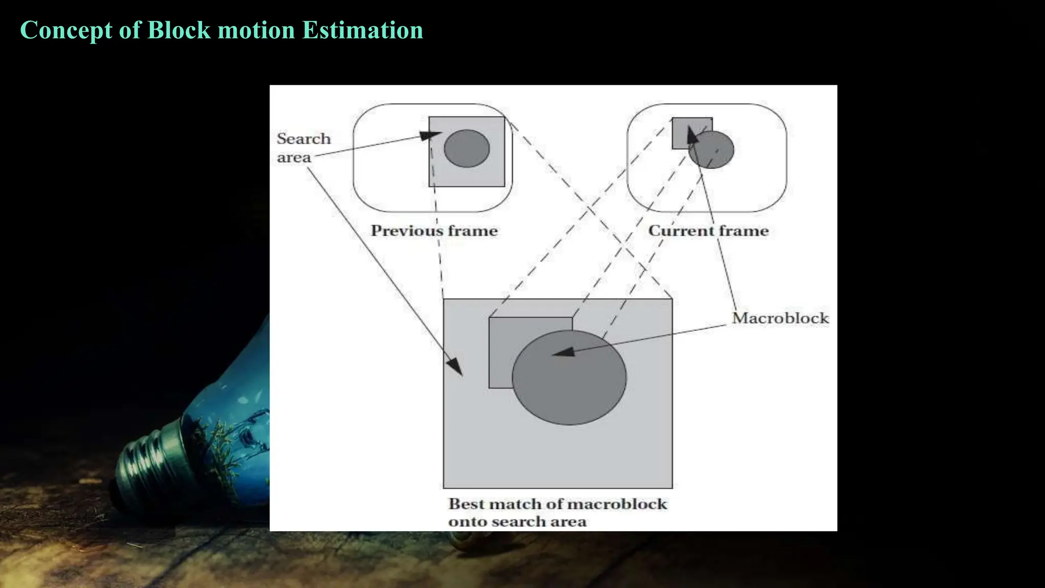 Concept of Block motion Estimation
 