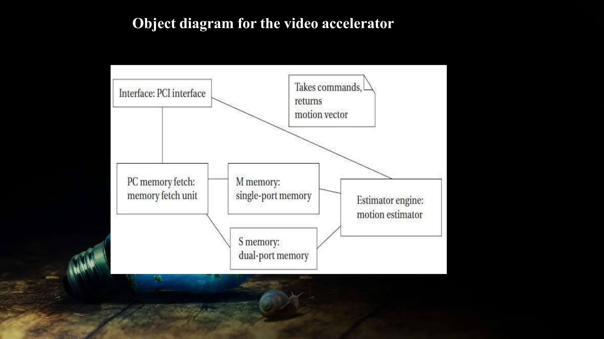 Object diagram for the video accelerator
 