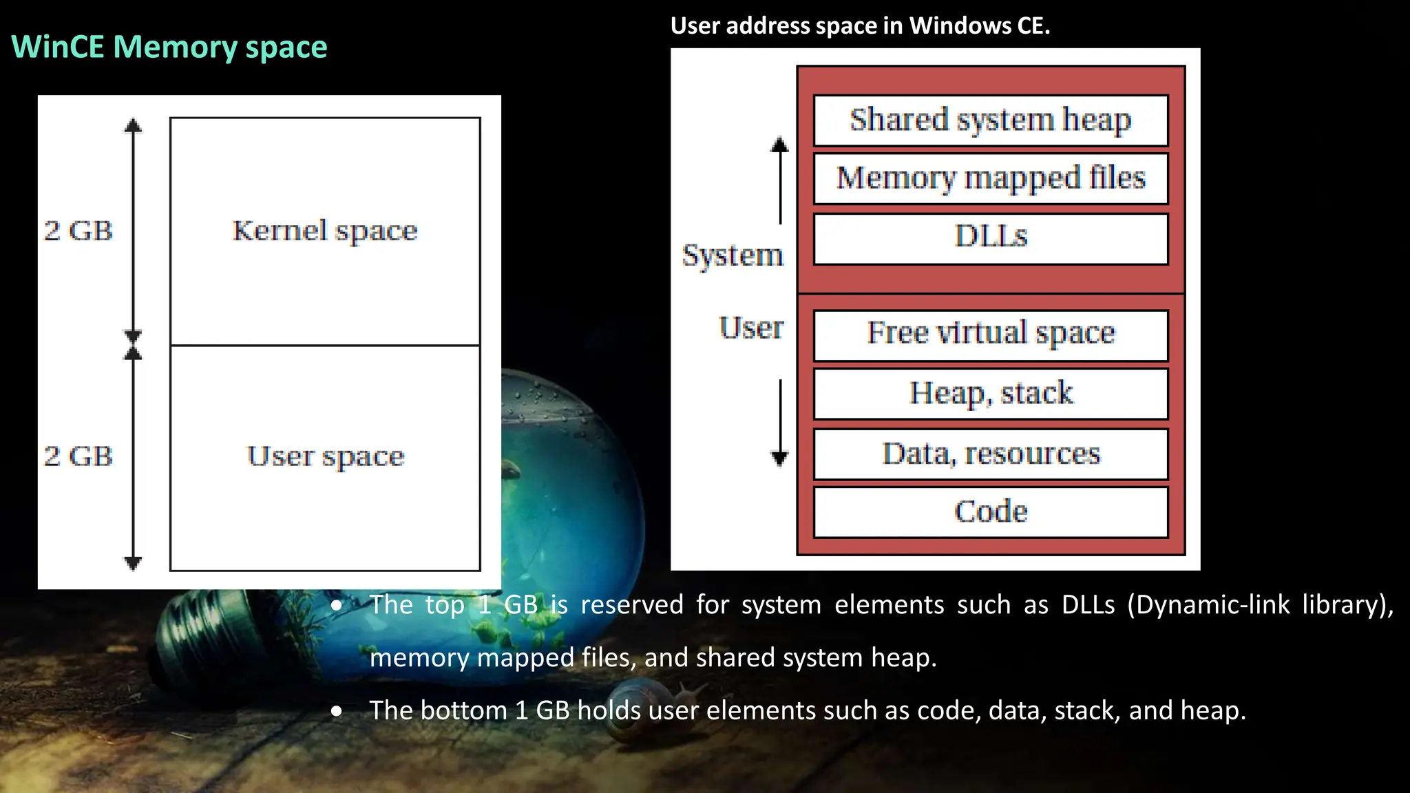 WinCE Memory space
User address space in Windows CE.
 The top 1 GB is reserved for system elements such as DLLs (Dynamic-link library),
memory mapped files, and shared system heap.
 The bottom 1 GB holds user elements such as code, data, stack, and heap.
 