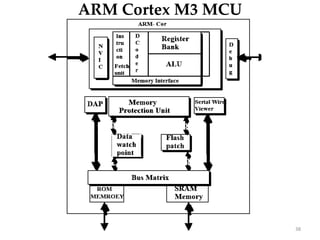 EC8791 ARM Processor and Peripherals.pptx