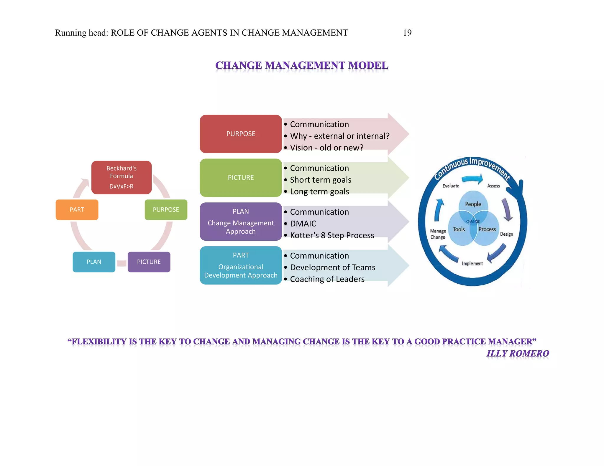 Running head: ROLE OF CHANGE AGENTS IN CHANGE MANAGEMENT 19
Beckhard's
Formula
DxVxF>R
PURPOSE
PICTUREPLAN
PART
• Communication
• Why - external or internal?
• Vision - old or new?
PURPOSE
• Communication
• Short term goals
• Long term goals
PICTURE
• Communication
• DMAIC
• Kotter's 8 Step Process
PLAN
Change Management
Approach
• Communication
• Development of Teams
• Coaching of Leaders
PART
Organizational
Development Approach
 