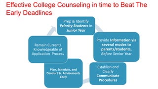 Prep & Identify
Priority Students in
Junior Year
Provide Information via
several modes to
parents/students,
Before Senior Year
Plan, Schedule, and
Conduct Sr. Advisements
Early
Establish and
Clearly
Communicate
Procedures
Remain Current/
Knowledgeable of
Application Process
Effective College Counseling in time to Beat The
Early Deadlines
 
