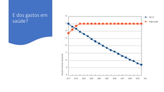 E dos gastos em
saúde?
 