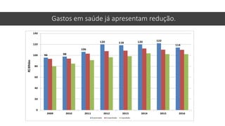 96 98
106
120 118 120 122
114
0
20
40
60
80
100
120
140
2009 2010 2011 2012 2013 2014 2015 2016
R$BIlhões
Autorizado Empenhado Liquidado
Gastos em saúde já apresentam redução.
 