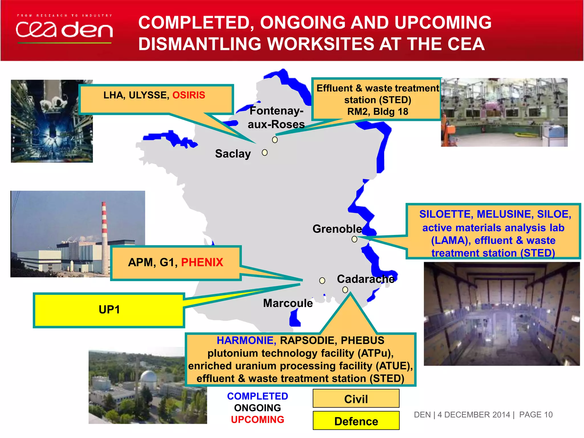 Saclay
Grenoble
Cadarache
Marcoule
HARMONIE, RAPSODIE, PHEBUS
plutonium technology facility (ATPu),
enriched uranium processing facility (ATUE),
effluent & waste treatment station (STED)
SILOETTE, MELUSINE, SILOE,
active materials analysis lab
(LAMA), effluent & waste
treatment station (STED)
LHA, ULYSSE, OSIRIS
APM, G1, PHENIX
Effluent & waste treatment
station (STED)
RM2, Bldg 18
COMPLETED
ONGOING
UPCOMING
Fontenay-
aux-Roses
Civil
UP1
Defence
COMPLETED, ONGOING AND UPCOMING
DISMANTLING WORKSITES AT THE CEA
| PAGE 10DEN | 4 DECEMBER 2014
 