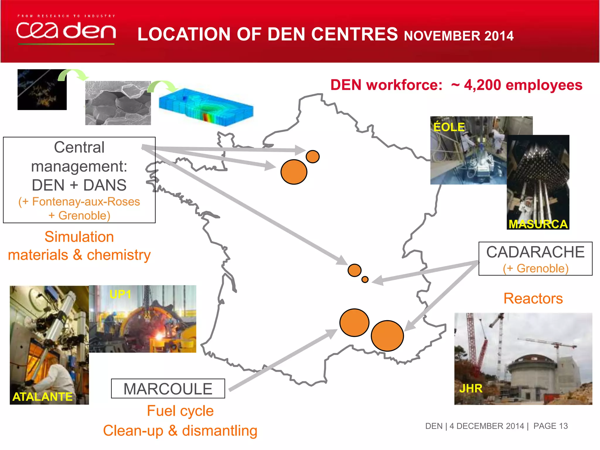 | PAGE 13DEN | 4 DECEMBER 2014
CADARACHE
(+ Grenoble)
Reactors
MARCOULE
Fuel cycle
Clean-up & dismantling
Fuel cycle studies
Central
management:
DEN + DANS
(+ Fontenay-aux-Roses
+ Grenoble)
Simulation
materials & chemistry
ÉOLE
ATALANTE
UP1
MASURCA
LOCATION OF DEN CENTRES NOVEMBER 2014
DEN workforce: ~ 4,200 employees
JHR
 