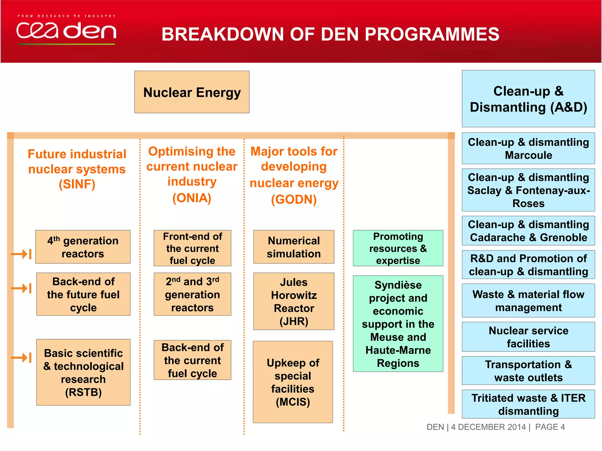 BREAKDOWN OF DEN PROGRAMMES
| PAGE 4DEN | 4 DECEMBER 2014
Back-end of
the future fuel
cycle
4th generation
reactors
Basic scientific
& technological
research
(RSTB)
Front-end of
the current
fuel cycle
Back-end of
the current
fuel cycle
2nd and 3rd
generation
reactors
Numerical
simulation
Jules
Horowitz
Reactor
(JHR)
Upkeep of
special
facilities
(MCIS)
Future industrial
nuclear systems
(SINF)
Optimising the
current nuclear
industry
(ONIA)
Major tools for
developing
nuclear energy
(GODN)
Clean-up &
Dismantling (A&D)
Promoting
resources &
expertise
Syndièse
project and
economic
support in the
Meuse and
Haute-Marne
Regions
Clean-up & dismantling
Marcoule
Clean-up & dismantling
Saclay & Fontenay-aux-
Roses
Clean-up & dismantling
Cadarache & Grenoble
R&D and Promotion of
clean-up & dismantling
Waste & material flow
management
Nuclear service
facilities
Transportation &
waste outlets
Tritiated waste & ITER
dismantling
Nuclear Energy



 