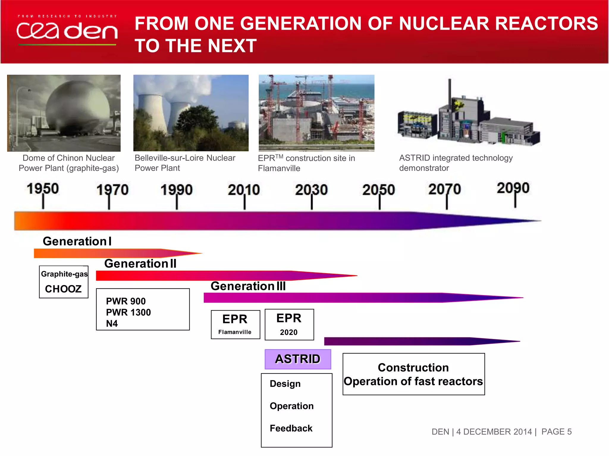 GenerationII
GenerationIII
UNGG
CHOOZ
REP 900
REP 1300
N4
GenerationI
EPR
Flamanville
ASTRID
Conception
Exploitation
d’ASTRID
Retour
d’expérience
Construction
Exploitationdes RNR
EPR
2020
FROM ONE GENERATION OF NUCLEAR REACTORS
TO THE NEXT
| PAGE 5DEN | 4 DECEMBER 2014
Dome of Chinon Nuclear
Power Plant (graphite-gas)
Belleville-sur-Loire Nuclear
Power Plant
EPRTM construction site in
Flamanville
ASTRID integrated technology
demonstrator
Design
Operation
Feedback
Construction
Operation of fast reactors
PWR 900
PWR 1300
N4
Graphite-gas
 