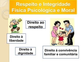 Respeito e Integridade
 Física Psicológica e Moral

             Direito ao
             respeito

 Direito à
liberdade

       Direito à       Direito à convivência
      dignidade       familiar e comunitária
 