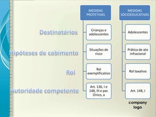 MEDIDAS               MEDIDAS
PROTETIVAS         SÓCIOEDUCATIVAS



  Crianças e
                      Adolescentes
 adolescentes



 Situações de         Prática de ato
     risco             infracional



    Rol
                       Rol taxativo
exemplificativo


 Art. 136, I e
 148, III e par.        Art. 148, I
   Único, a
 