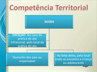 REGRA


  EXCEÇÃO: No caso de
      prática de ato
infracional, pelo local da
      prática do ato

                                      Na falta deles, pelo local
 Domicílio dos pais ou
                                     onde se encontra a criança
    responsável
                                          ou adolescente
 