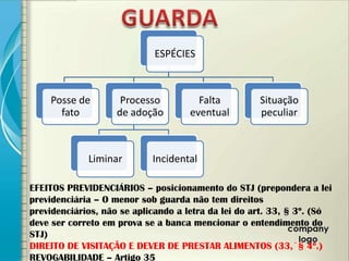 ESPÉCIES



    Posse de         Processo          Falta         Situação
      fato          de adoção        eventual        peculiar



             Liminar        Incidental

EFEITOS PREVIDENCIÁRIOS – posicionamento do STJ (prepondera a lei
previdenciária – O menor sob guarda não tem direitos
previdenciários, não se aplicando a letra da lei do art. 33, § 3º. (Só
deve ser correto em prova se a banca mencionar o entendimento do
STJ)
DIREITO DE VISITAÇÃO E DEVER DE PRESTAR ALIMENTOS (33,´§ 4º.)
REVOGABILIDADE – Artigo 35
 