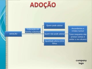 Quem pode adotar

           Colocação em                                 Ascendentes e
         família substituta                             irmãos nunca!
ADOÇÃO                        Quem não pode adotar    Tutor enquanto não
                                                        prestar contas e
                                                      saldar o seu alcance
                              Igualdade plena entre
                                      filhos
 