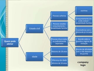 sozinhas

                            Pessoas solteiras
                                                   Conjuntamente em
                                                      união estável –
                             Pessoas casadas       estabilidade familiar
                            conjuntamente –
            Estado civil   estabilidade familiar
                                                    Convivência com o
                                                   adotando já iniciada


                           Pessoas divorciadas       Acordo sobre a
Quem pode                   ou judicialmente       guarda e regime de
  adotar                       separadas                visitação

                                                   Vínculo de afinidade
                           Maiores de 18 anos      com o não detentor
                                                        da guarda
              idade
                           Diferença de idade
                           Mínimo de 16 anos
 