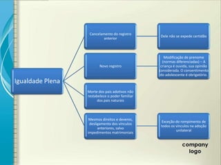 Cancelamento do registro
                                                  Dele não se expede certidão
                           anterior



                                                    Modificação de prenome
                                                   (normas diferenciadas) – A
                         Novo registro            criança é ouvida, sua opinião
                                                 considerada. O consentimento
                                                  do adolescente é obrigatório.
Igualdade Plena
                  Morte dos pais adotivos não
                  restabelece o poder familiar
                        dos pais naturais



                   Mesmos direitos e deveres,
                                                  Exceção do rompimento de
                   desligamento dos vínculos
                                                  todos os vínculos na adoção
                        anteriores, salvo
                                                           unilateral
                  impedimentos matrimoniais
 