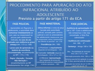 Previsto a partir do artigo 171 do ECA
      FASE POLICIAL                    FASE MINISTERIAL                             FASE JUDICIAL
  - Apreendido em flagrante o      - Oitiva informal, à vista da peça - Audiência de apresentação (Art.
 adolescente, a autoridade deve         lavrada pela autoridade        184 a 187– Caso o adolescente
  comunicar imediatamente ao         policial, autuada pelo cartório     não compareça e não seja
   juiz, pais ou responsável ou     judicial e com os antecedentes        encontrado, o feito fica
     pessoa pelo adolescente        do adolescente (Adolescente, pais           sobrestado)
     indicada, no caso de ato      ou responsável, vítima, testemunhas –
                                     dos últimos se possível – art. 179)      - Audiência em continuação –
praticado com violência ou grave
                                                                                     Art. 186, 4º.
    ameaça (Art. 173 c.c 106)          - Providências (Art. 180):
                                                                              - Sentença – Artigo 189 e 190
 - Lavrar auto de apreensão ou       a) Promover o arquivamento
     boletim de ocorrência           (depende de homologação - 181)
                                                                              Obs. : Possibilidade de remissão –
circunstanciada, encaminhando      b) Conceder remissão (depende de                Arts.126 e 127 c.c 188
       ao MP ( 174 e 176)            homologação– 126 a 127 c.c 181)
                                                                            Internação provisória-Arts. 108 c.c 184
 - Regra: Liberação / Exceção:        c) Oferecer representação
                                                                            Sentença passível de apelação no prazo
        Não liberação e               (que independe de prova pré-
                                                                            de 10 dias, possível juízo de retratação
                                   constituída de autoria e materialidade
    encaminhamento ao MP
                                         e inicia o processo - 182)         Execução nos termos da Lei 12.594/12
imediatamente (Ver artigo 174!)                                                     a partir de seu art. 35
 