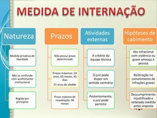 Atividades           Hipóteses de
Natureza               Prazos                externas             cabimento
                                                                    Ato infracional
 Medida privativa de    Não possui prazo       A critério da       com violência ou
     liberdade           determinado          equipe técnica        grave ameaça à
                                                                        pessoa

                       Prazos máximos: 03
  Não se confunde      anos, 03 meses, 45       O juiz pode         Reiteração no
  com acolhimento             dias              dispor em          cometimento de
    institucional                            sentido contrário     infrações graves
                       21 anos de idadde


                                                                   Descumprimento
                        Prazo máximo de      Posteriormente,
     Regida por                                                      injustificado e
     princípios
                         reavaliação: 06       o juiz pode
                             meses                                 reiterado medida
                                                 permitir
                                                                     antes imposta
 