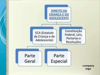 DIREITO DA
              CRIANÇA E DO
              ADOLESCENTE


                       Constituição
     ECA (Estatuto
                       Federal, Leis,
    da Criança e do
                        Portarias e
     Adolescente)
                        Resoluções



Parte            Parte
Geral           Especial
 